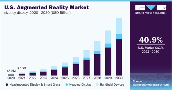 Augmented Reality Market Trends
